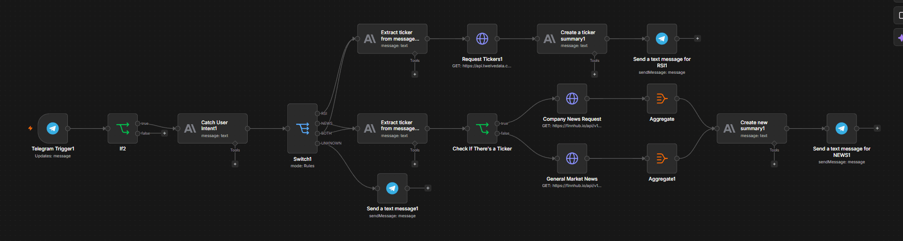 Stock market RSI and news Telegram bot workflow